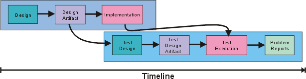 Fast Testing Design Concepts: Test-first Design