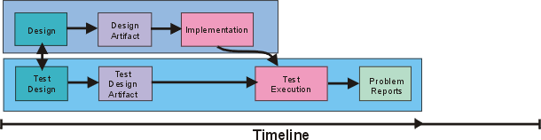 Test Design Project Concepts: Test-first Design